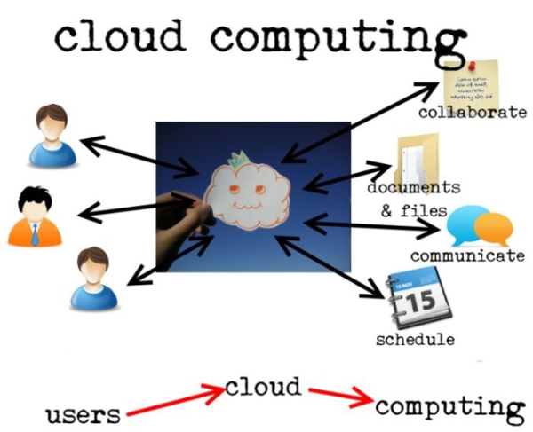 How To Incorporate Cloud Computing Into Your Online Business Model