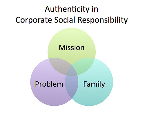 What Is Corporate Social Responsibility In Business And Why Should We Use It?
