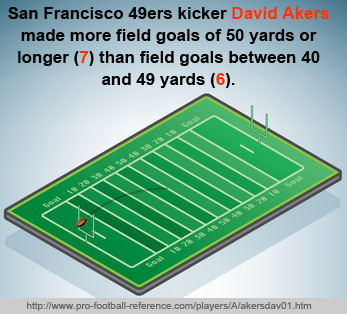 NFL Kicker Rankings: Akers Thrives In San Francisco