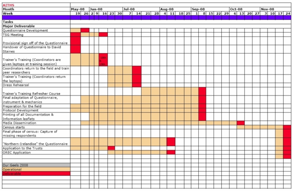 How To Use Gantt Charts And Flowcharts To Plan A Project