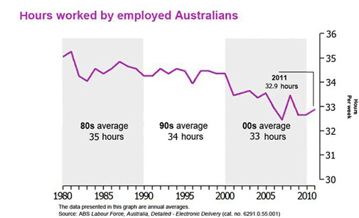 Excessive Working Hours- How Does Australia Stack Up