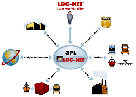Third Party Logistics: What It’s All About?