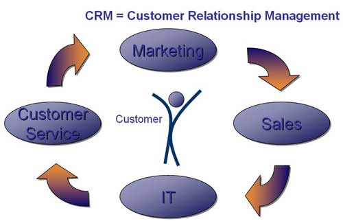 5 Reasons CRM Isn’t Working For Your Business