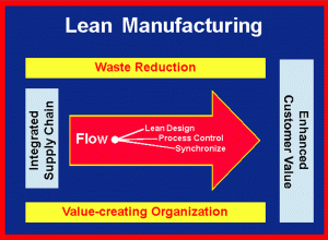 Leaner and Meaner: The Principles Of Lean Manufacturing