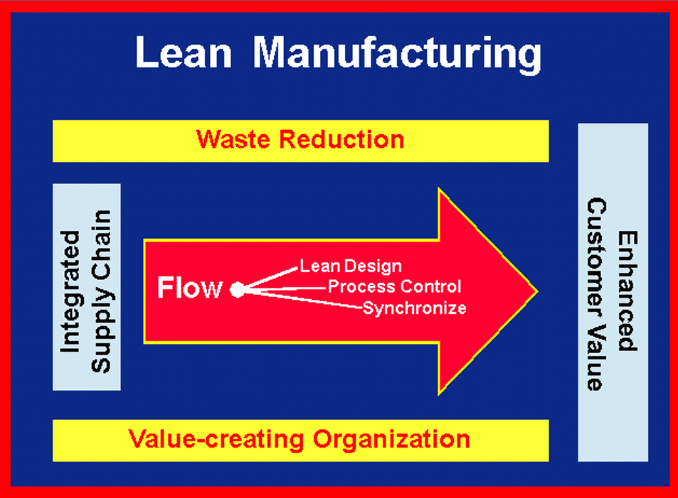Leaner and Meaner: The Principles Of Lean Manufacturing