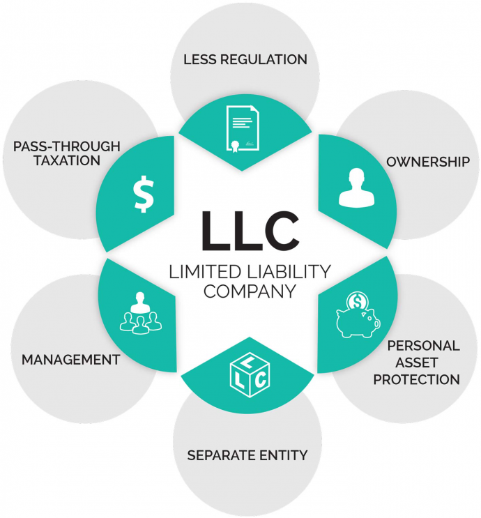 Knowing How Easy Forming An LLC In New York State Can Be