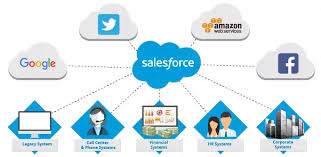 4 Useful Sales Force CRM Clouds That Will Be Good For Your Business